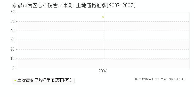 京都市南区吉祥院宮ノ東町の土地価格推移グラフ 