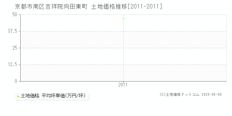 京都市南区吉祥院向田東町の土地取引事例推移グラフ 