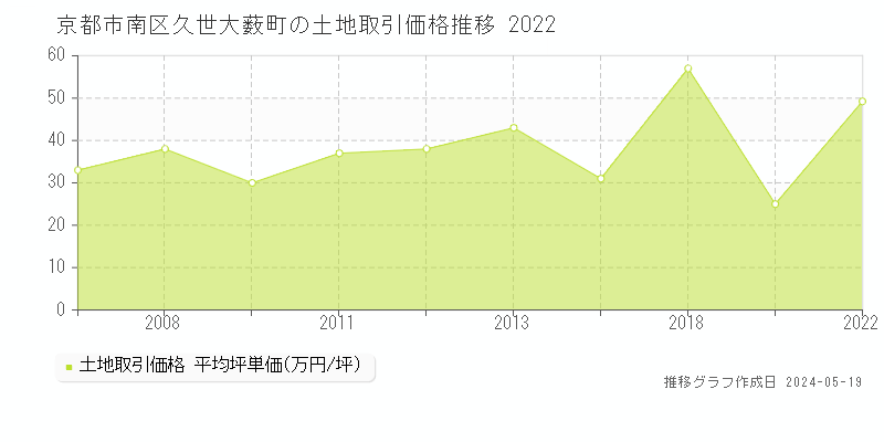 京都市南区久世大薮町の土地価格推移グラフ 