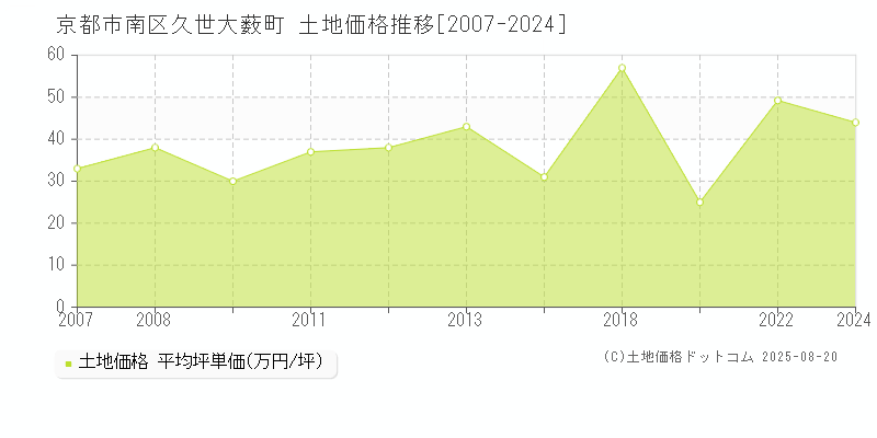 久世大薮町(京都市南区)の土地価格推移グラフ(坪単価)[2007-2024年]
