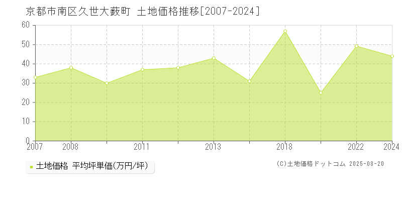 京都市南区久世大薮町の土地価格推移グラフ 