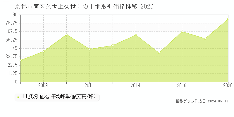 京都市南区久世上久世町の土地価格推移グラフ 