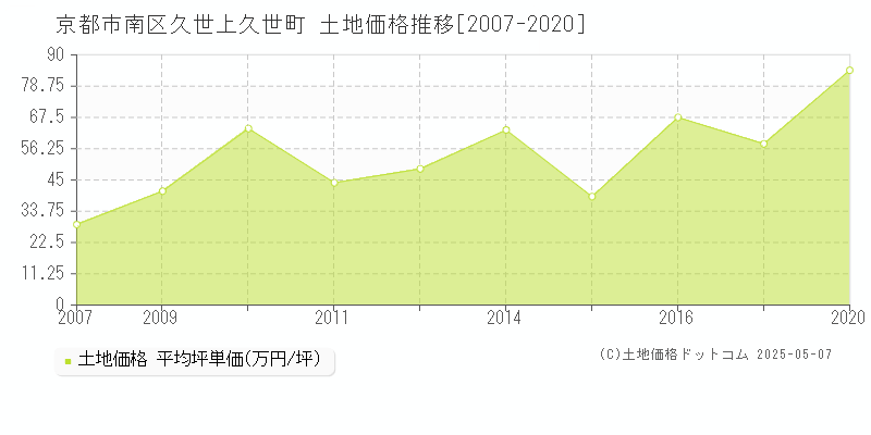 久世上久世町(京都市南区)の土地価格推移グラフ(坪単価)[2007-2020年]