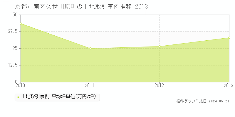 京都市南区久世川原町の土地価格推移グラフ 
