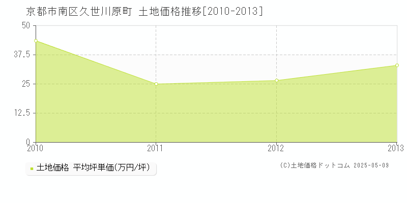 久世川原町(京都市南区)の土地価格推移グラフ(坪単価)[2010-2013年]
