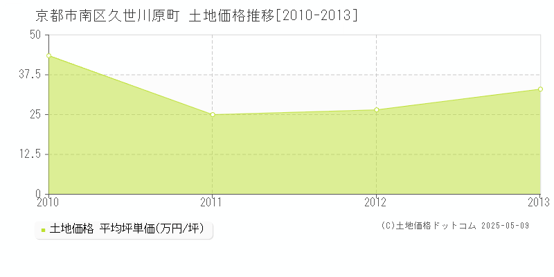 京都市南区久世川原町の土地価格推移グラフ 