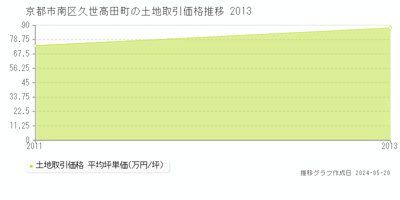 京都市南区久世高田町の土地価格推移グラフ 