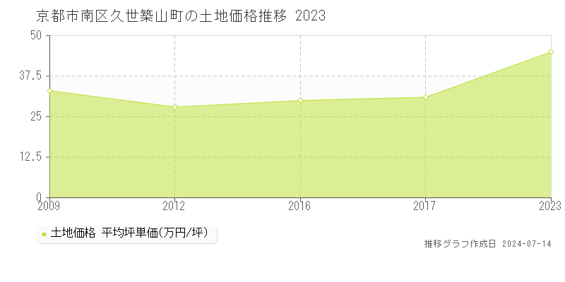 京都市南区久世築山町の土地価格推移グラフ 