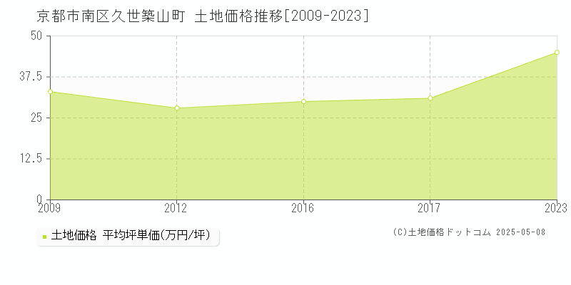 久世築山町(京都市南区)の土地価格推移グラフ(坪単価)[2009-2023年]