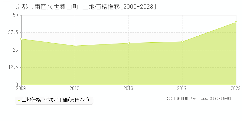 京都市南区久世築山町の土地価格推移グラフ 