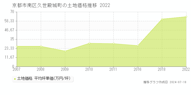 京都市南区久世殿城町の土地価格推移グラフ 