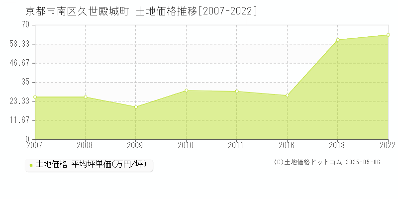 久世殿城町(京都市南区)の土地価格推移グラフ(坪単価)[2007-2022年]