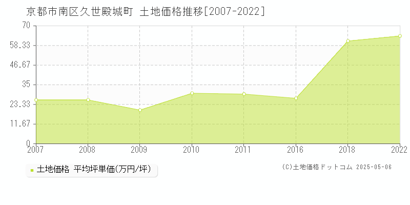 京都市南区久世殿城町の土地価格推移グラフ 