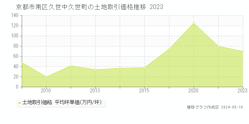 京都市南区久世中久世町の土地取引事例推移グラフ 