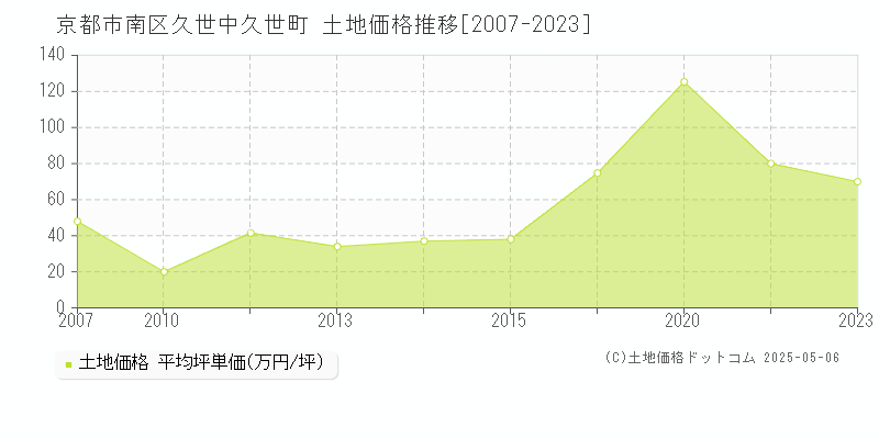 久世中久世町(京都市南区)の土地価格推移グラフ(坪単価)[2007-2023年]