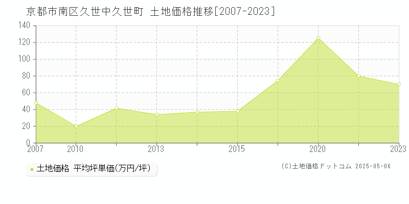 京都市南区久世中久世町の土地取引事例推移グラフ 