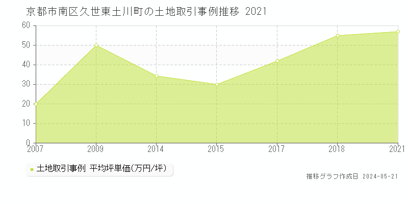 京都市南区久世東土川町の土地価格推移グラフ 