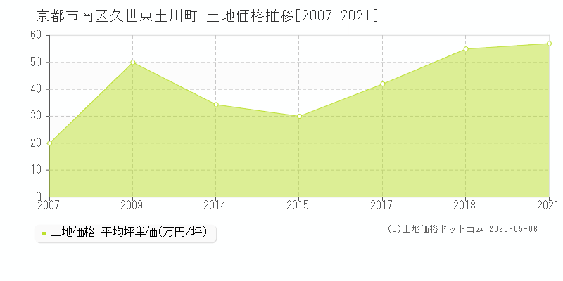 久世東土川町(京都市南区)の土地価格推移グラフ(坪単価)[2007-2021年]