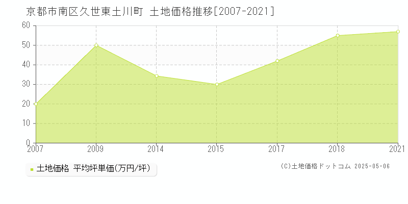 京都市南区久世東土川町の土地価格推移グラフ 