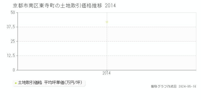 京都市南区東寺町の土地価格推移グラフ 
