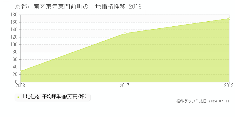 京都市南区東寺東門前町の土地価格推移グラフ 