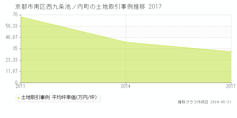 京都市南区西九条池ノ内町の土地価格推移グラフ 