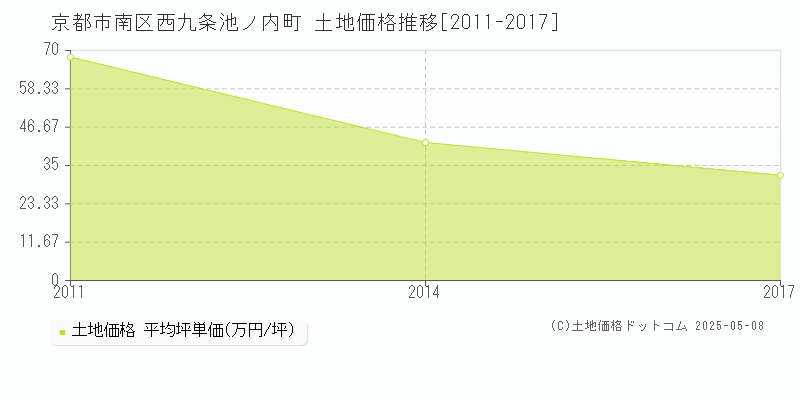 西九条池ノ内町(京都市南区)の土地価格推移グラフ(坪単価)[2011-2017年]