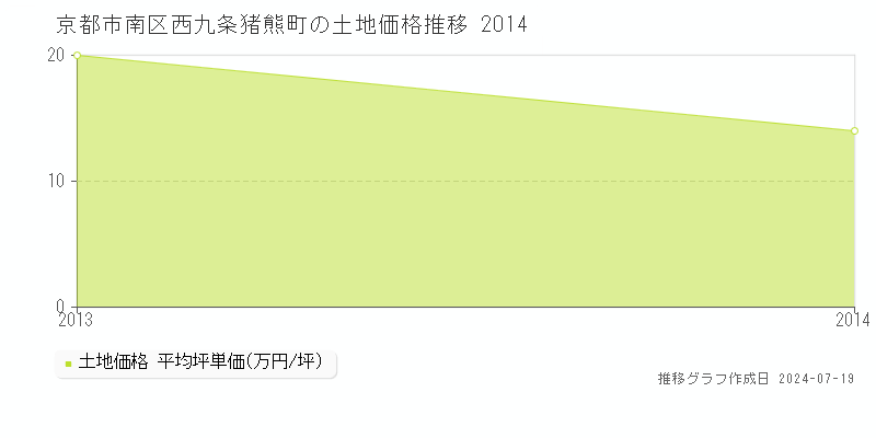 京都市南区西九条猪熊町の土地価格推移グラフ 
