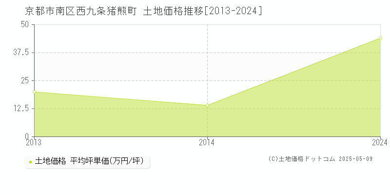 西九条猪熊町(京都市南区)の土地価格推移グラフ(坪単価)[2013-2024年]