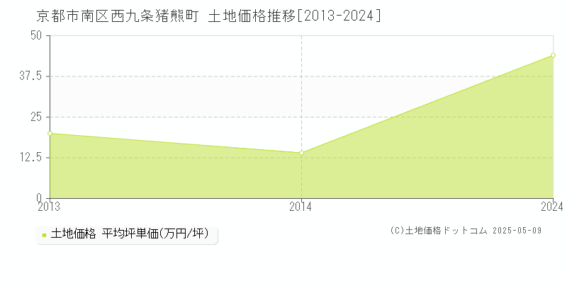 京都市南区西九条猪熊町の土地価格推移グラフ 