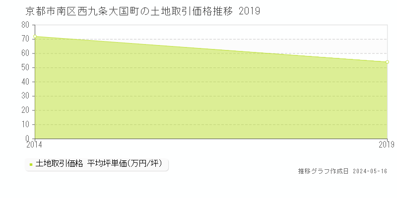 京都市南区西九条大国町の土地価格推移グラフ 