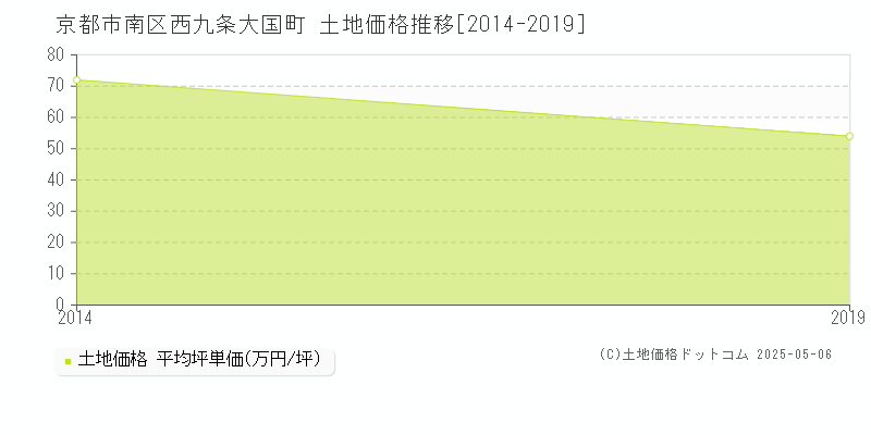 西九条大国町(京都市南区)の土地価格推移グラフ(坪単価)[2014-2019年]