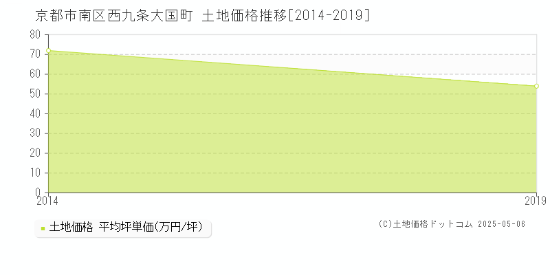 京都市南区西九条大国町の土地価格推移グラフ 