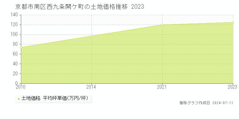 京都市南区西九条開ケ町の土地価格推移グラフ 
