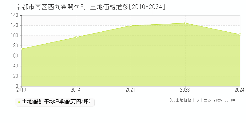 西九条開ケ町(京都市南区)の土地価格推移グラフ(坪単価)[2010-2024年]