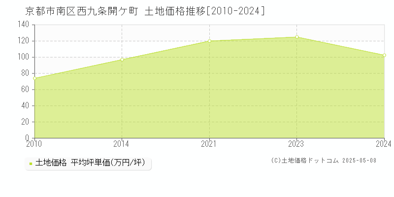 京都市南区西九条開ケ町の土地価格推移グラフ 