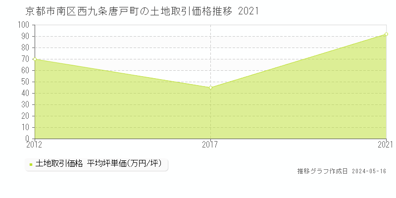 京都市南区西九条唐戸町の土地価格推移グラフ 