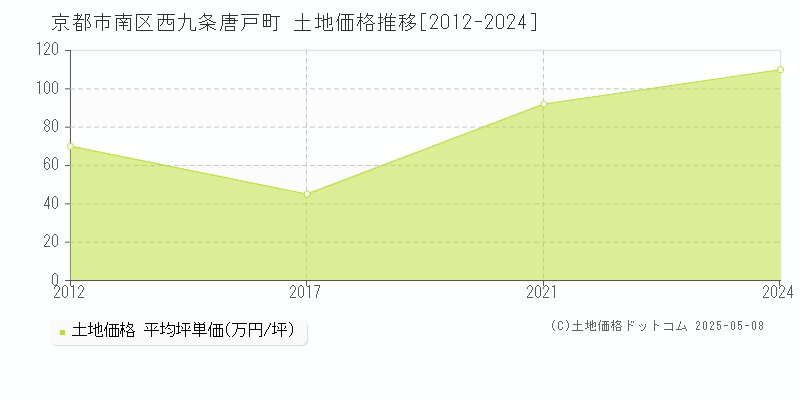西九条唐戸町(京都市南区)の土地価格推移グラフ(坪単価)[2012-2024年]