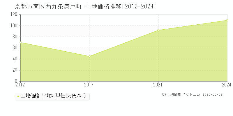 京都市南区西九条唐戸町の土地価格推移グラフ 