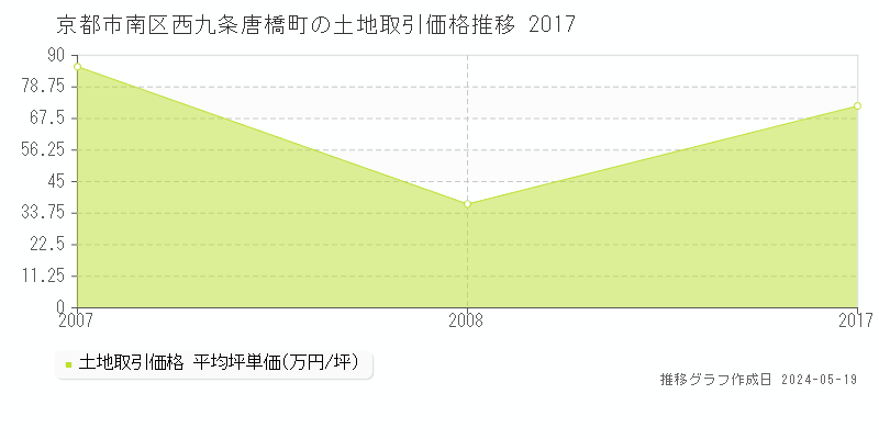 京都市南区西九条唐橋町の土地取引事例推移グラフ 