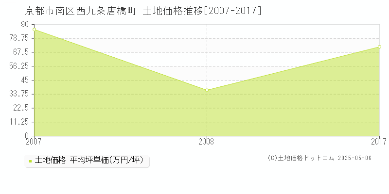 西九条唐橋町(京都市南区)の土地価格推移グラフ(坪単価)[2007-2017年]