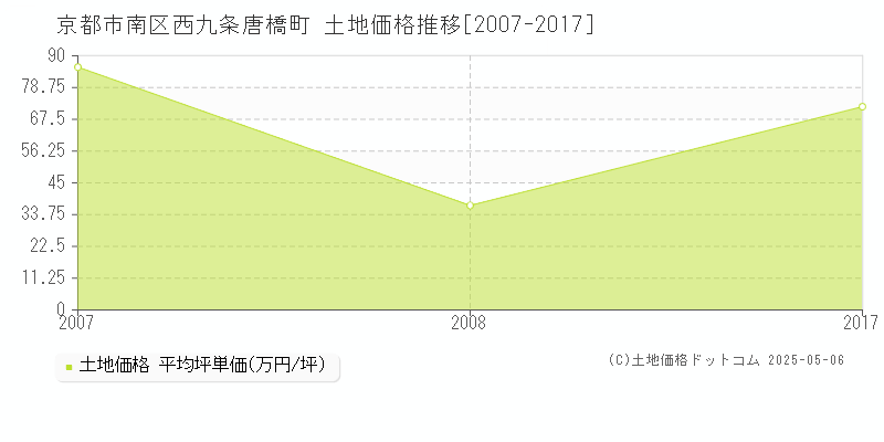 京都市南区西九条唐橋町の土地価格推移グラフ 