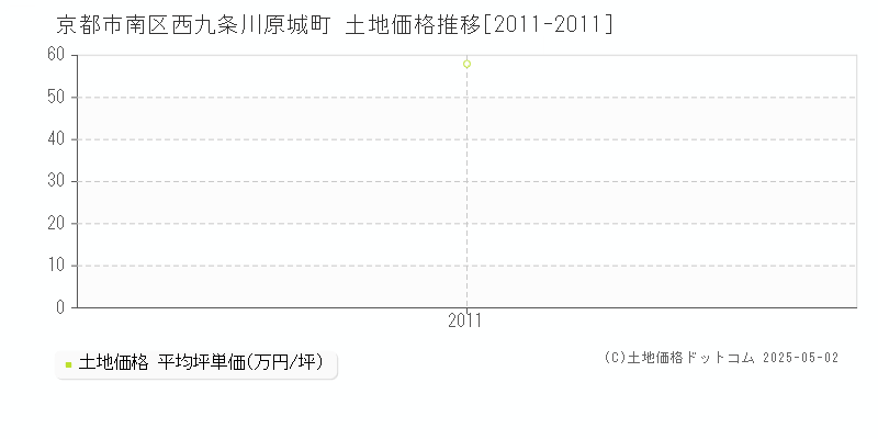 京都市南区西九条川原城町の土地価格推移グラフ 