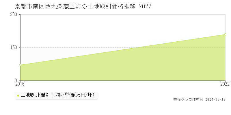 京都市南区西九条蔵王町の土地価格推移グラフ 