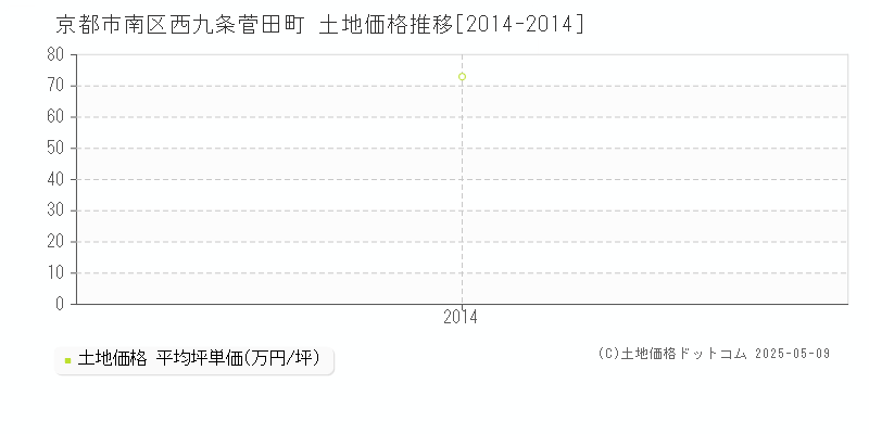 京都市南区西九条菅田町の土地価格推移グラフ 