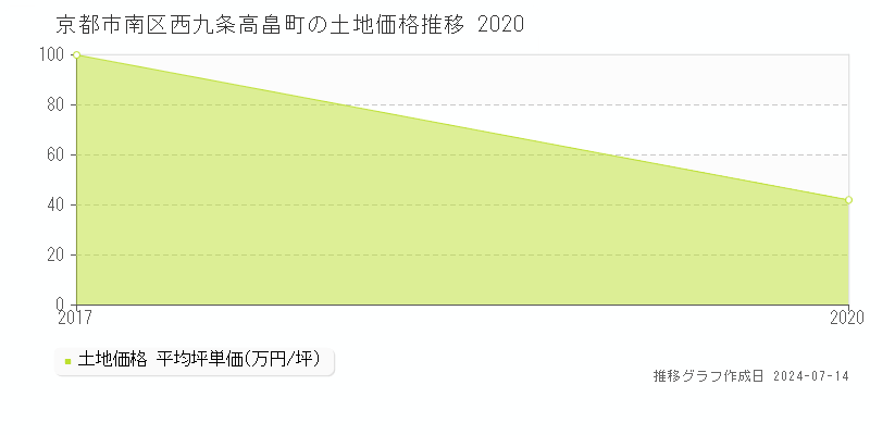 京都市南区西九条高畠町の土地価格推移グラフ 