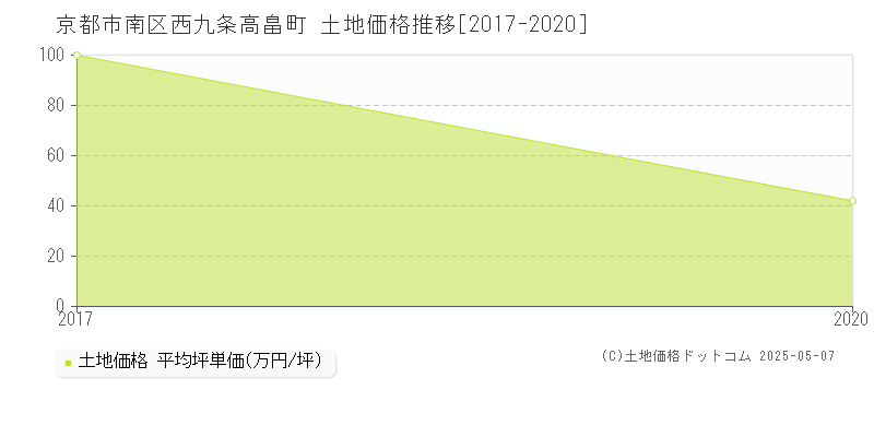 西九条高畠町(京都市南区)の土地価格推移グラフ(坪単価)[2017-2020年]