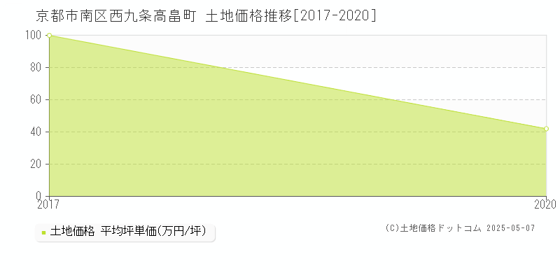 京都市南区西九条高畠町の土地価格推移グラフ 