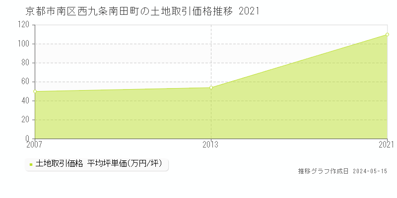 京都市南区西九条南田町の土地価格推移グラフ 