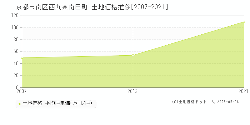 西九条南田町(京都市南区)の土地価格推移グラフ(坪単価)[2007-2021年]